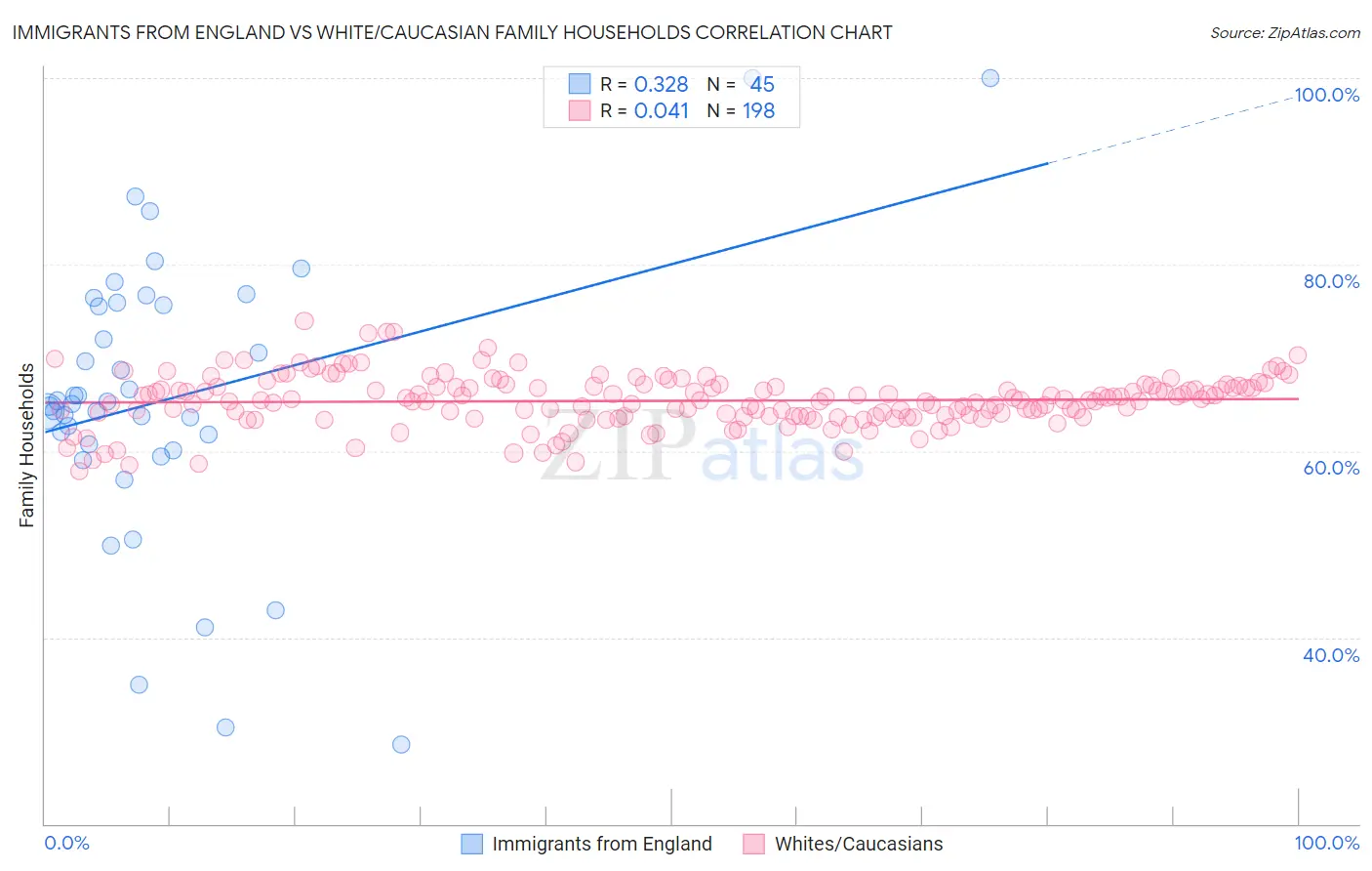 Immigrants from England vs White/Caucasian Family Households