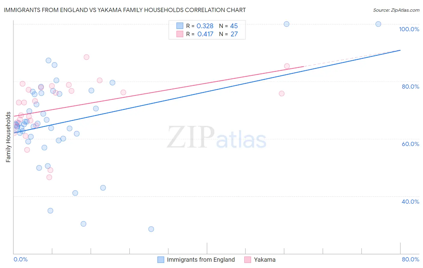 Immigrants from England vs Yakama Family Households
