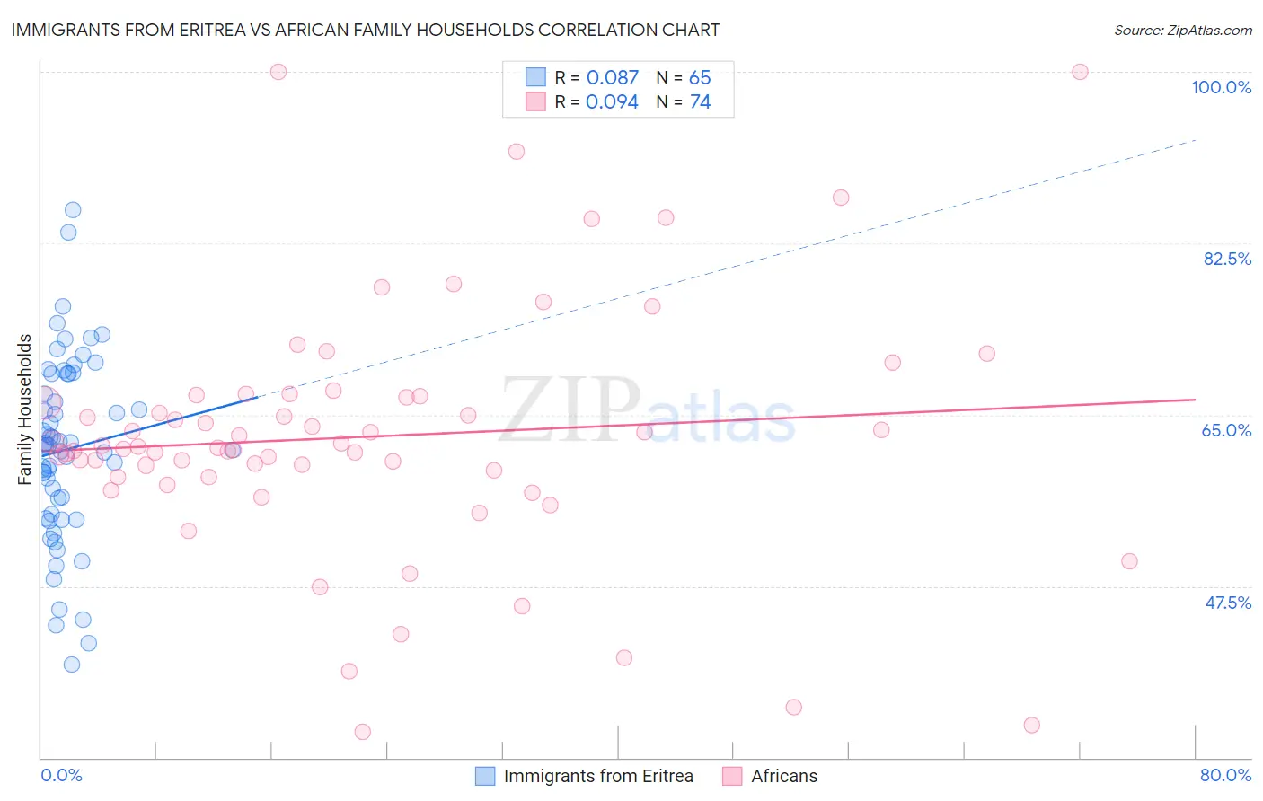 Immigrants from Eritrea vs African Family Households