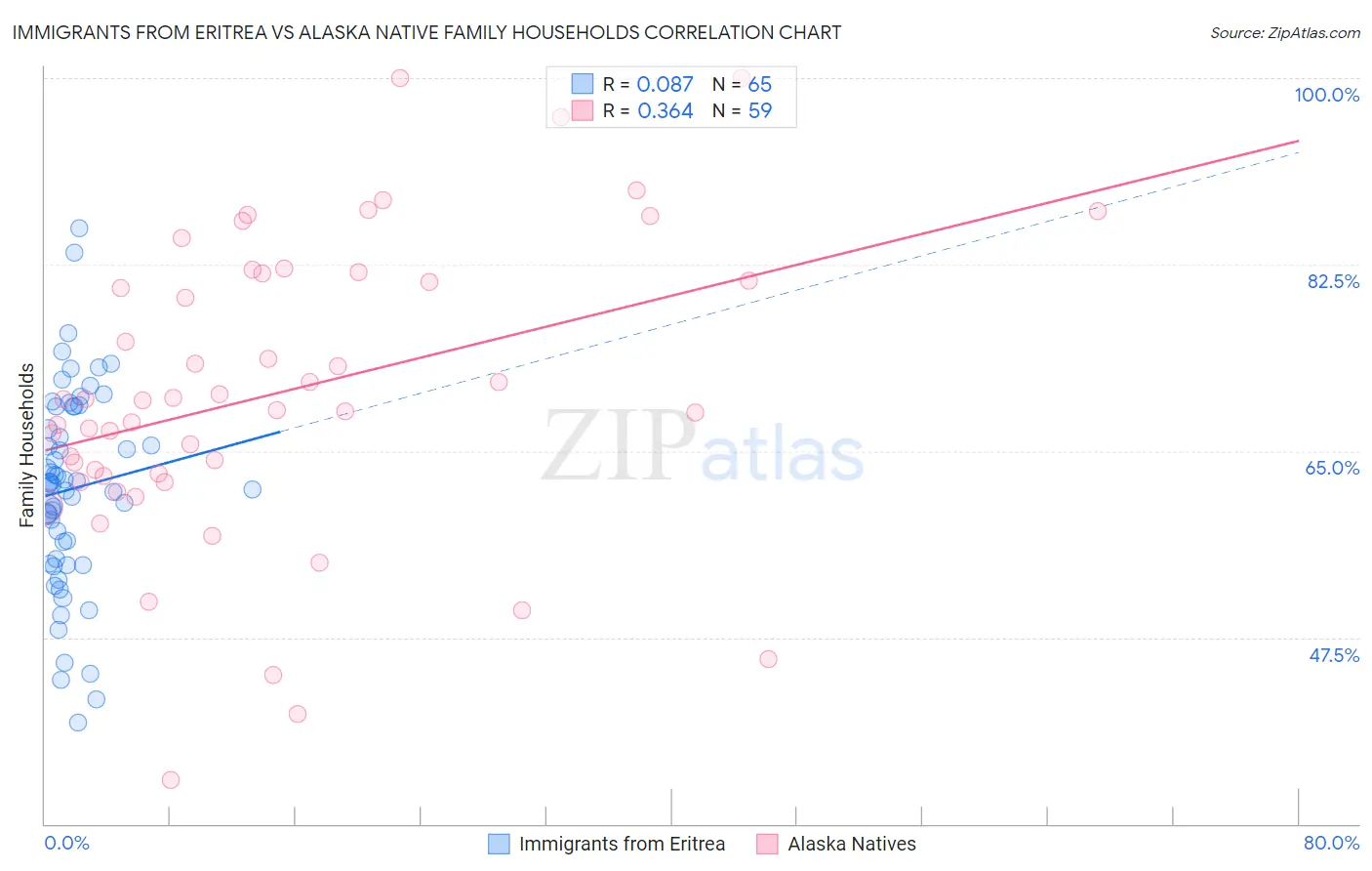 Immigrants from Eritrea vs Alaska Native Family Households