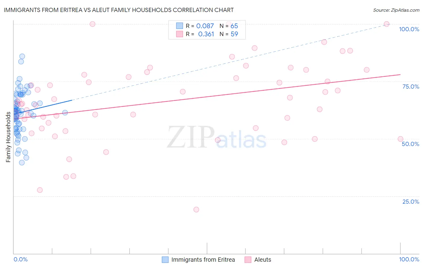 Immigrants from Eritrea vs Aleut Family Households