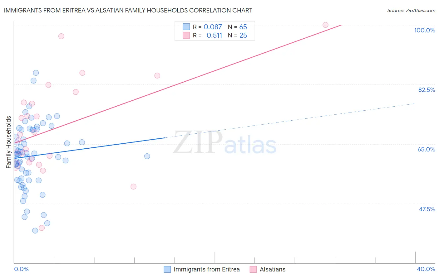 Immigrants from Eritrea vs Alsatian Family Households