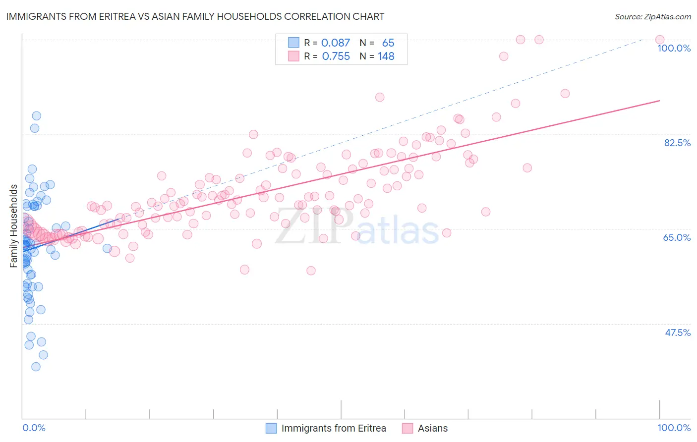 Immigrants from Eritrea vs Asian Family Households