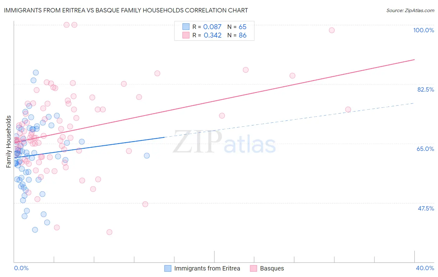 Immigrants from Eritrea vs Basque Family Households