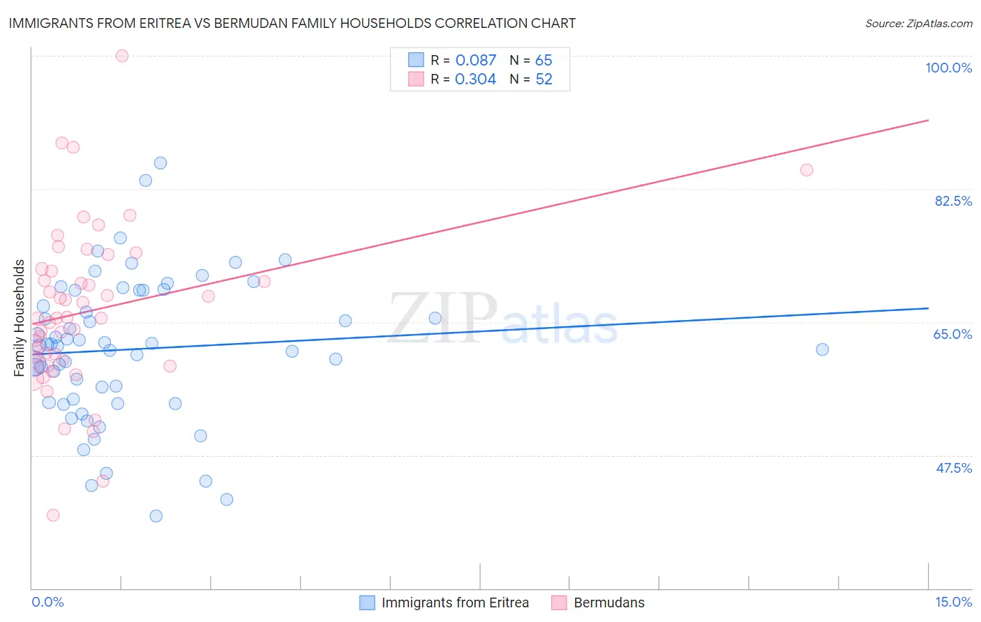 Immigrants from Eritrea vs Bermudan Family Households