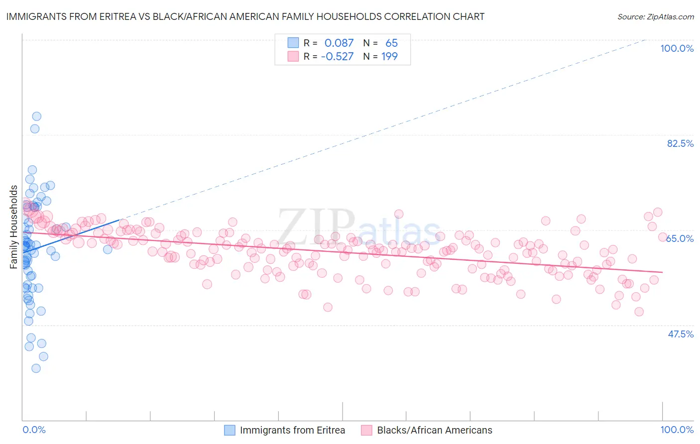 Immigrants from Eritrea vs Black/African American Family Households