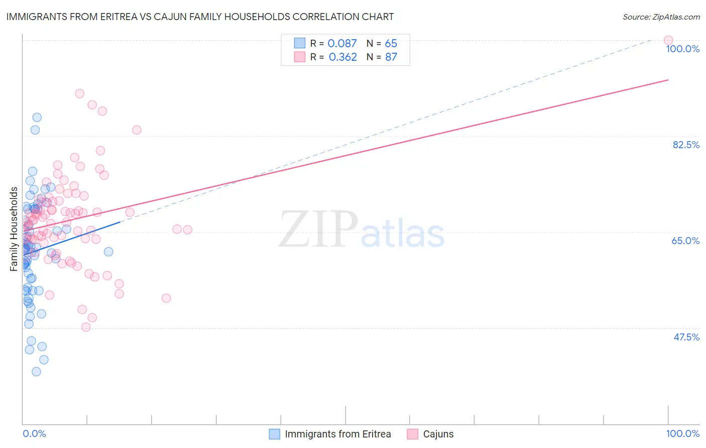 Immigrants from Eritrea vs Cajun Family Households