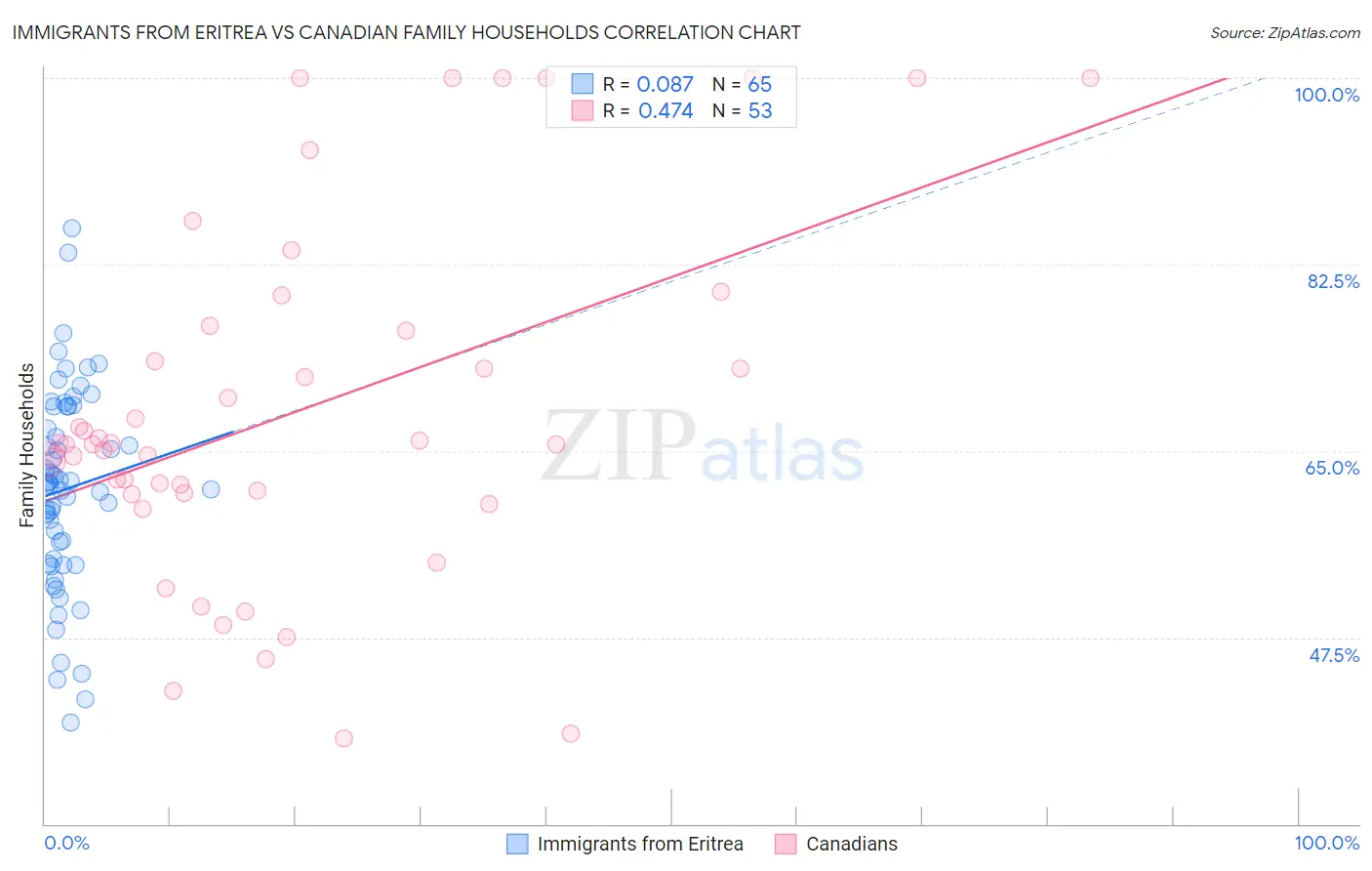 Immigrants from Eritrea vs Canadian Family Households