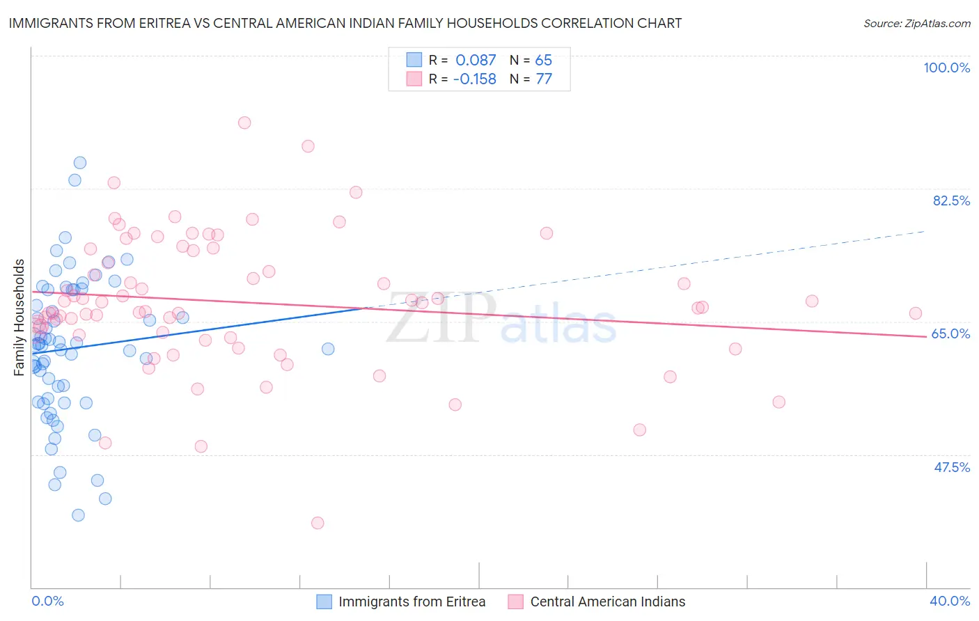 Immigrants from Eritrea vs Central American Indian Family Households