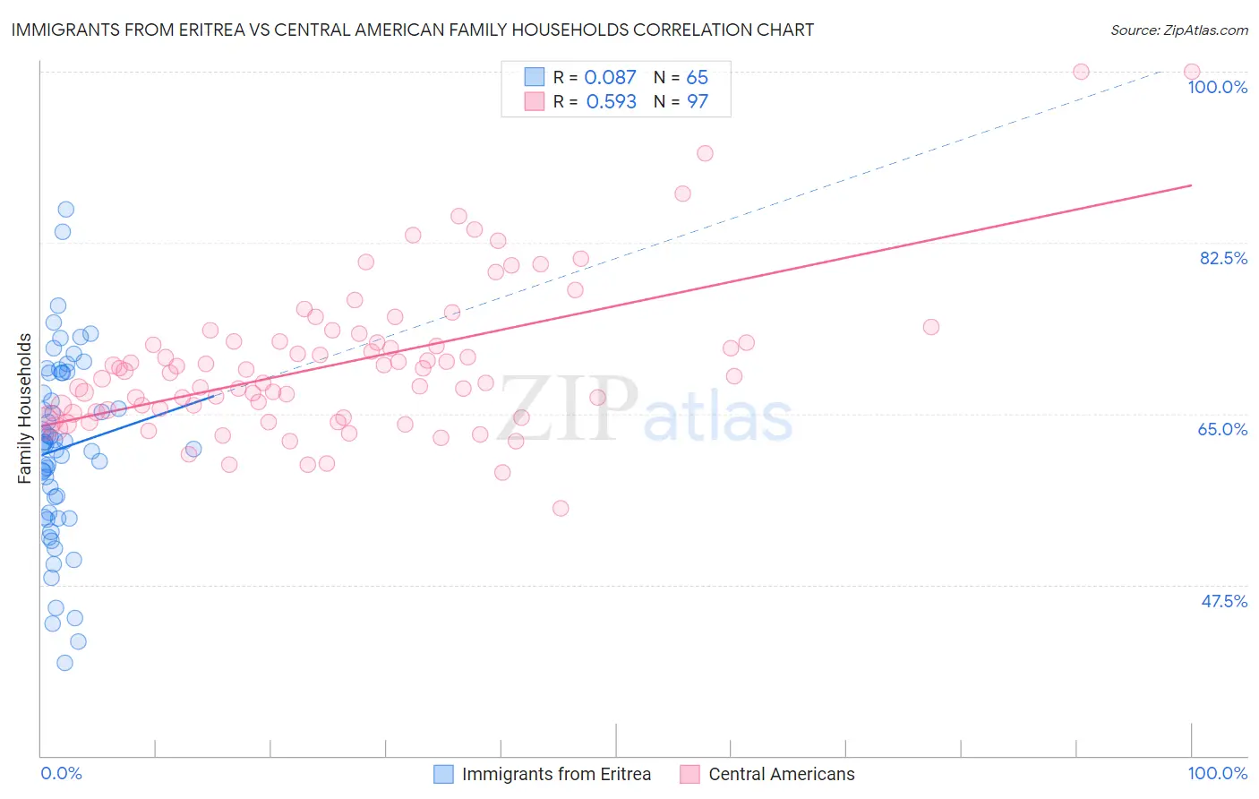 Immigrants from Eritrea vs Central American Family Households