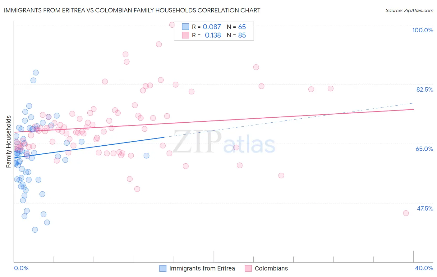 Immigrants from Eritrea vs Colombian Family Households