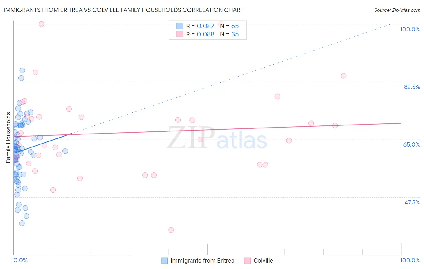 Immigrants from Eritrea vs Colville Family Households