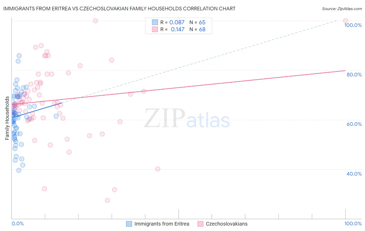 Immigrants from Eritrea vs Czechoslovakian Family Households