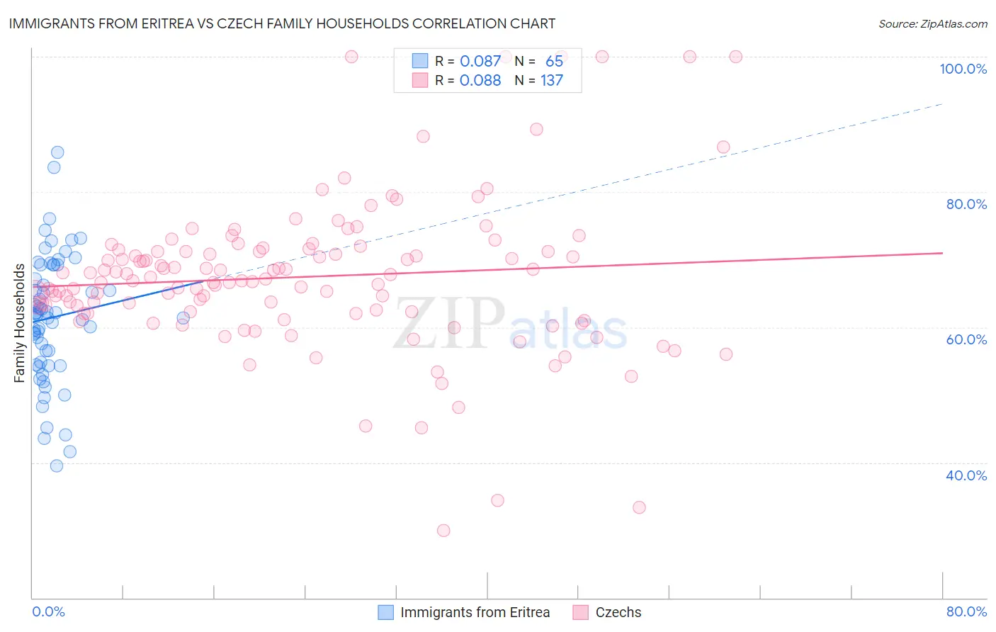 Immigrants from Eritrea vs Czech Family Households