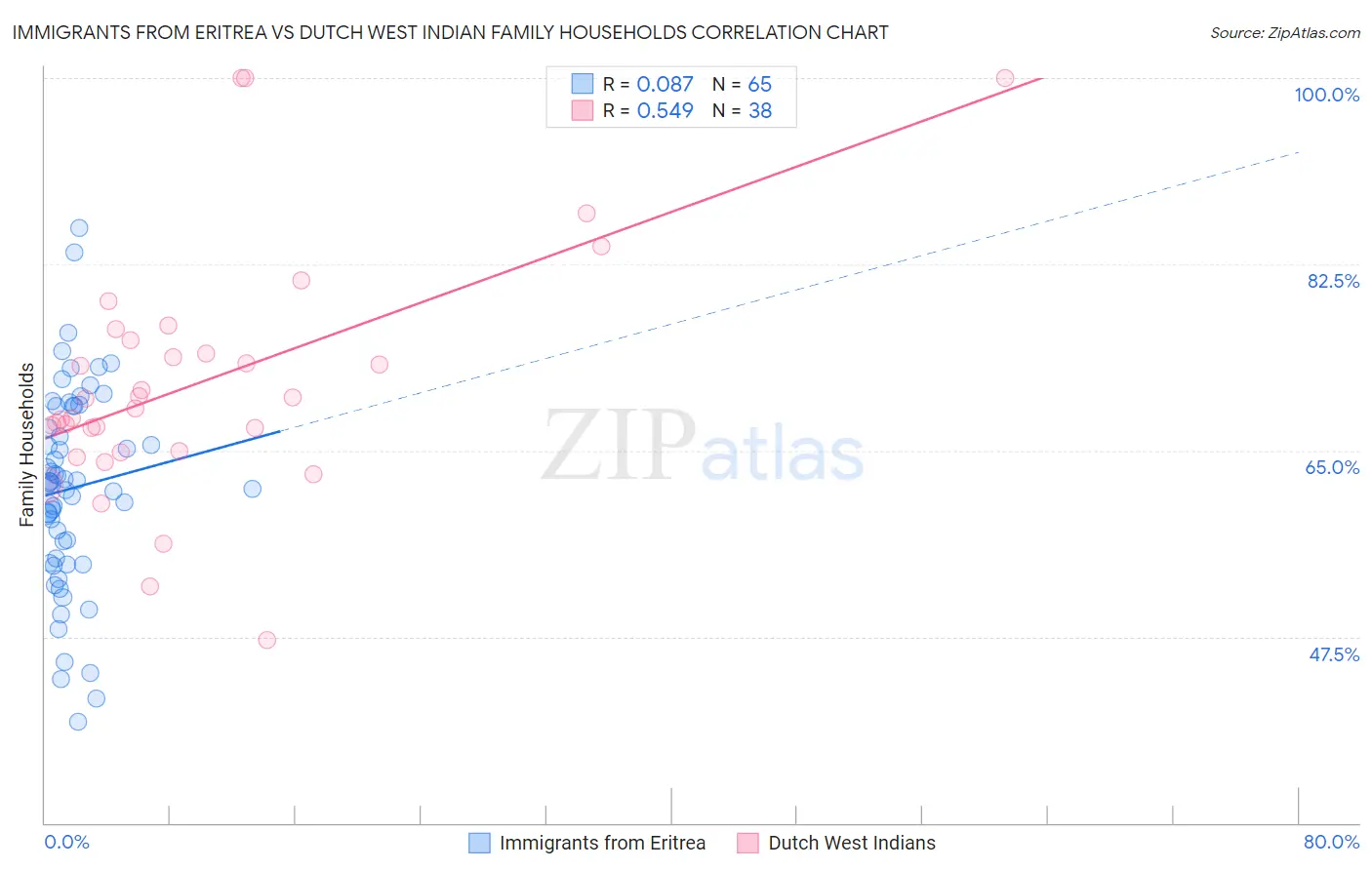 Immigrants from Eritrea vs Dutch West Indian Family Households