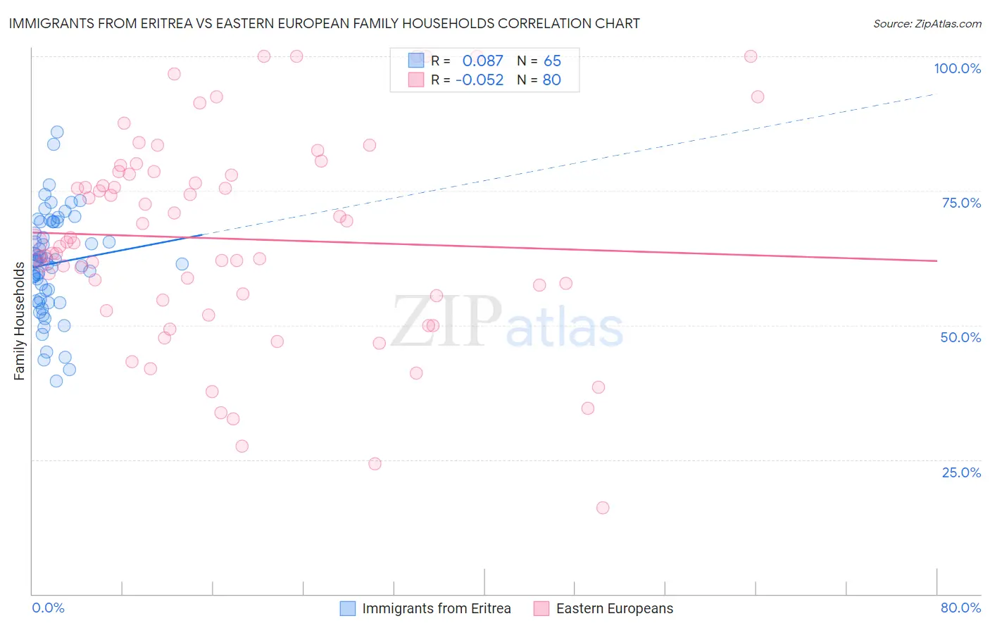Immigrants from Eritrea vs Eastern European Family Households