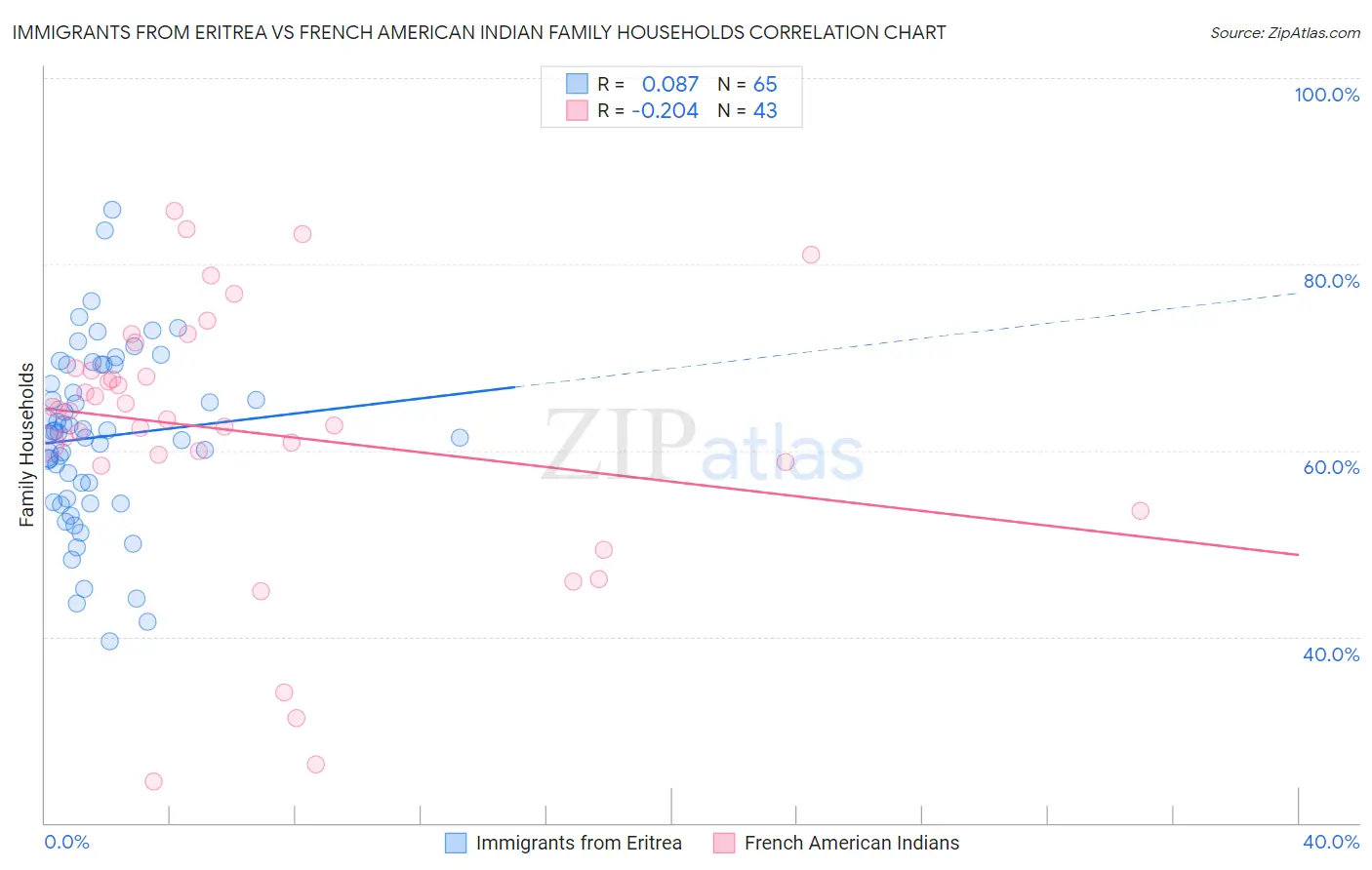 Immigrants from Eritrea vs French American Indian Family Households