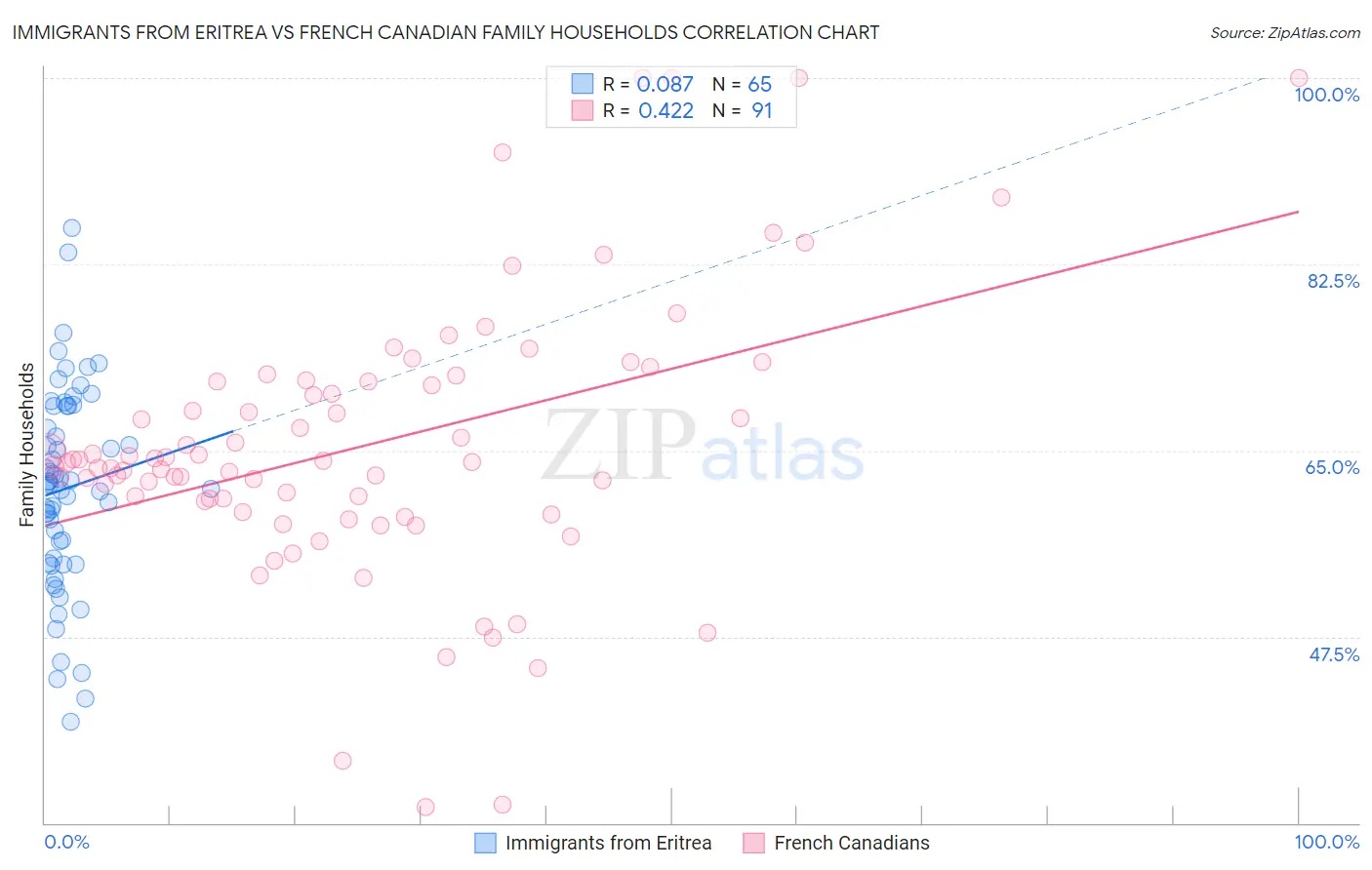 Immigrants from Eritrea vs French Canadian Family Households