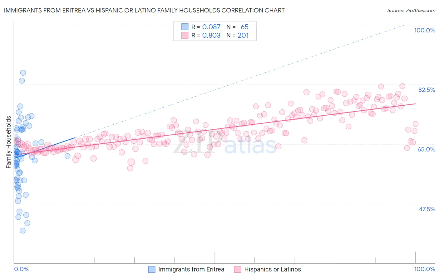 Immigrants from Eritrea vs Hispanic or Latino Family Households