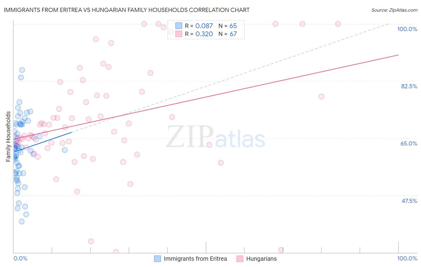 Immigrants from Eritrea vs Hungarian Family Households