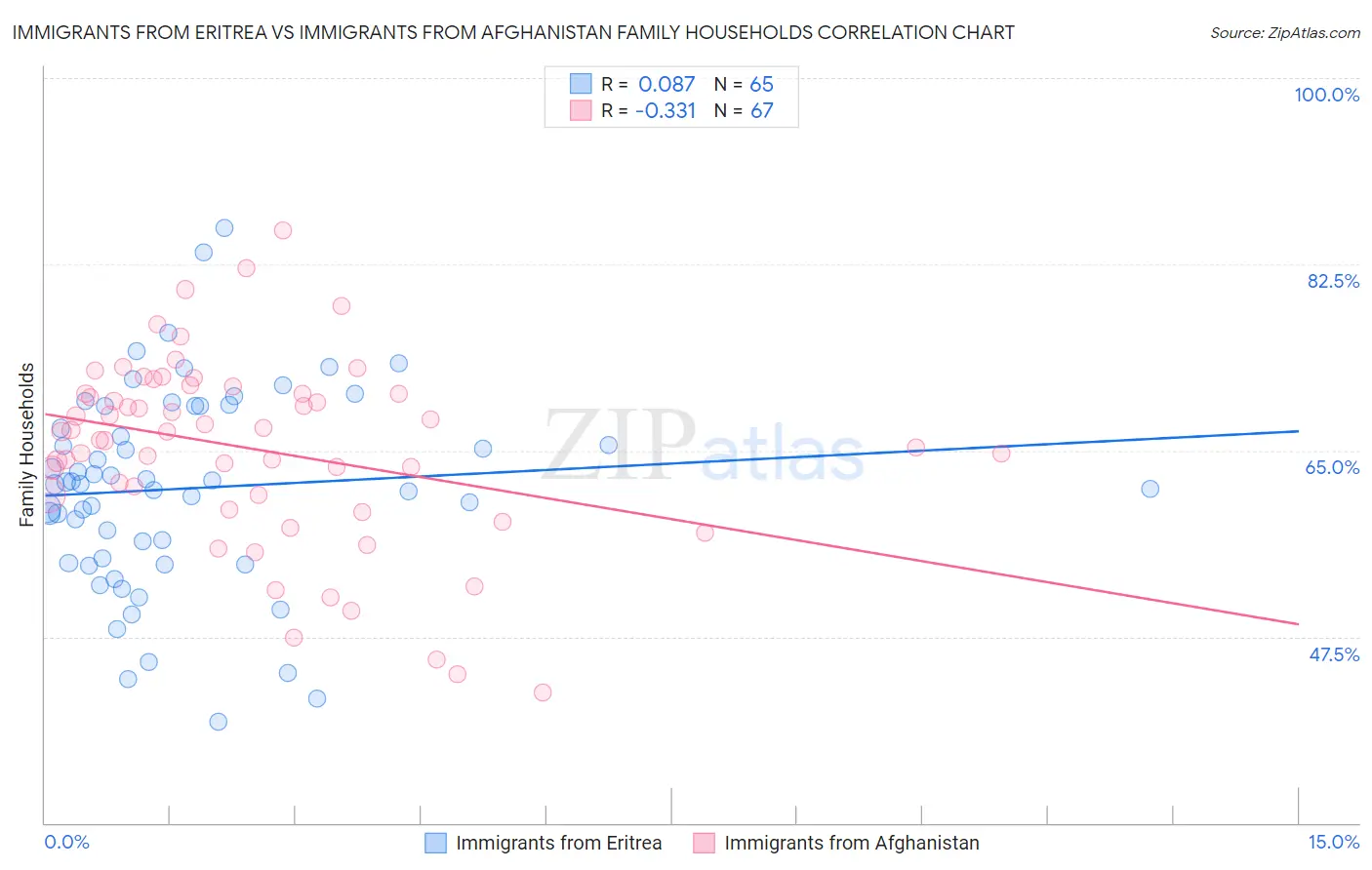 Immigrants from Eritrea vs Immigrants from Afghanistan Family Households