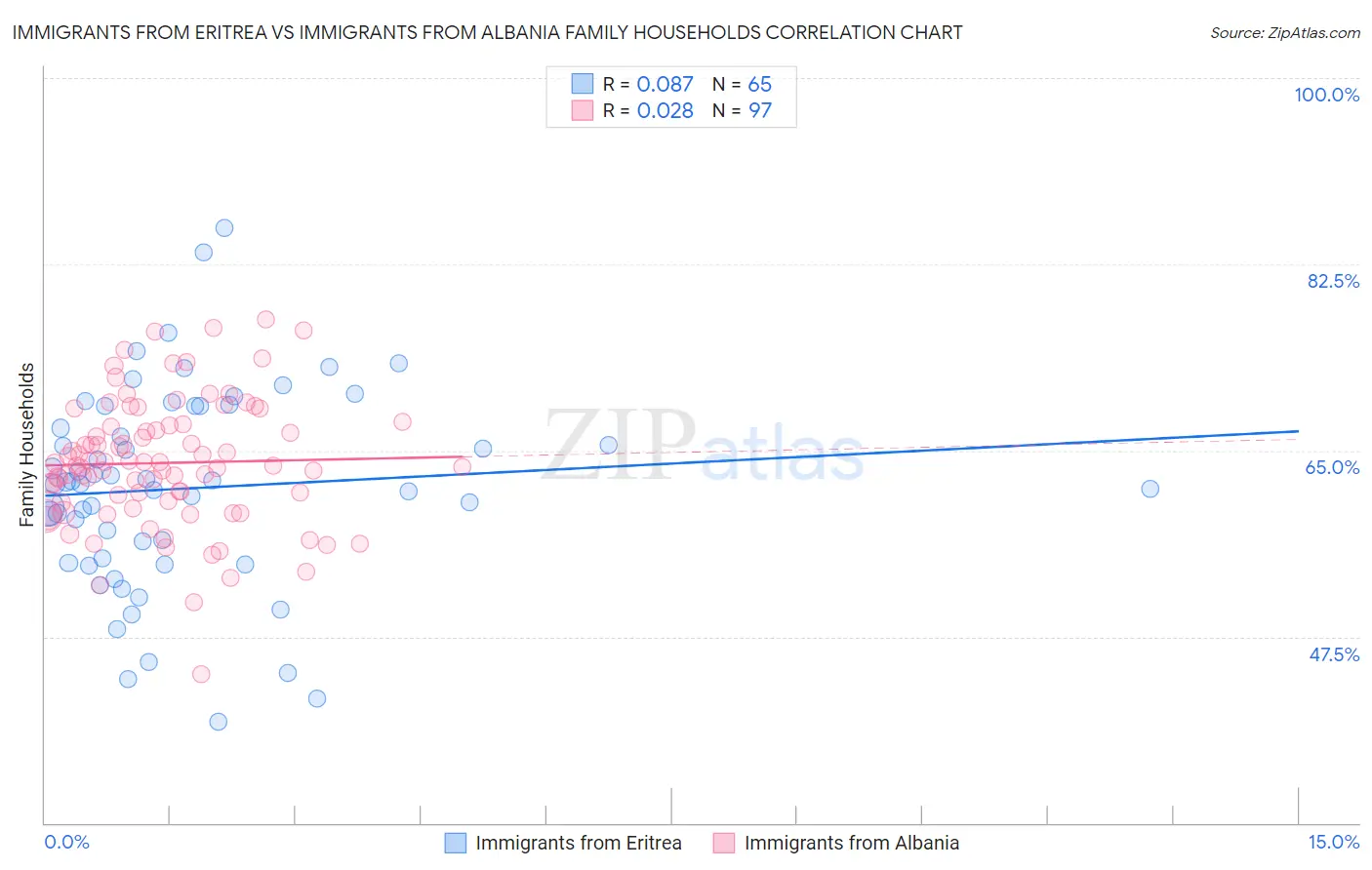 Immigrants from Eritrea vs Immigrants from Albania Family Households