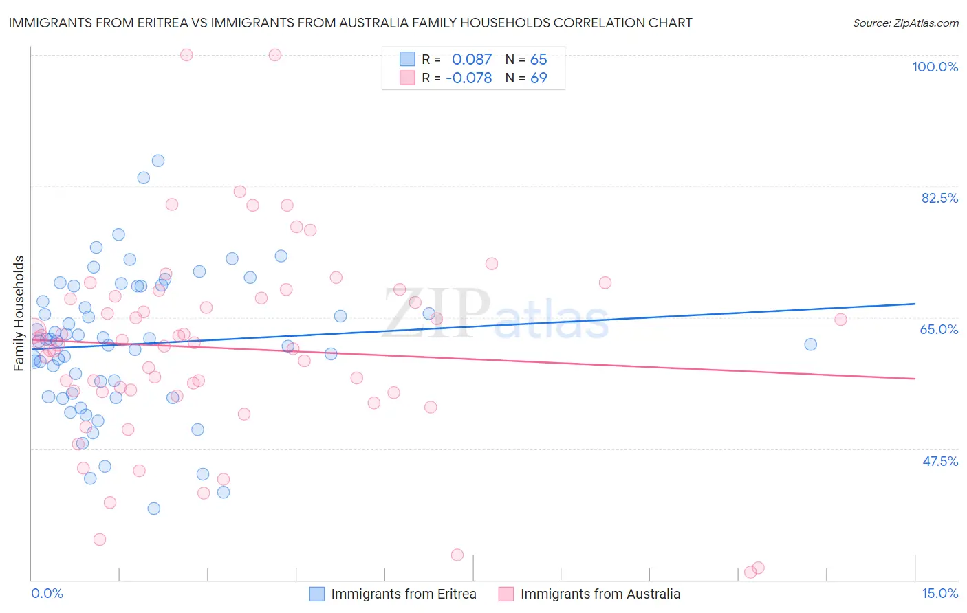 Immigrants from Eritrea vs Immigrants from Australia Family Households