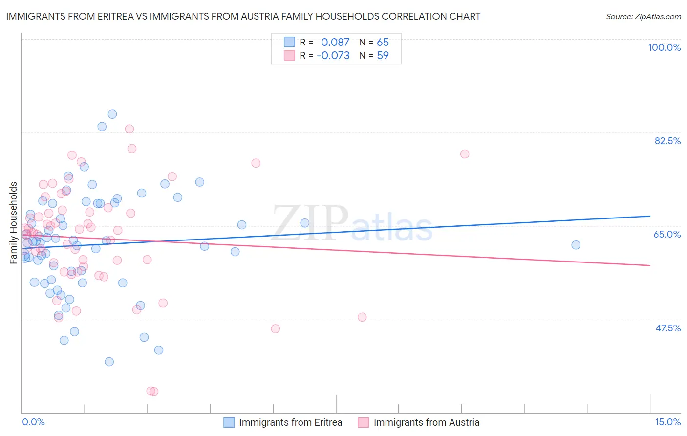Immigrants from Eritrea vs Immigrants from Austria Family Households