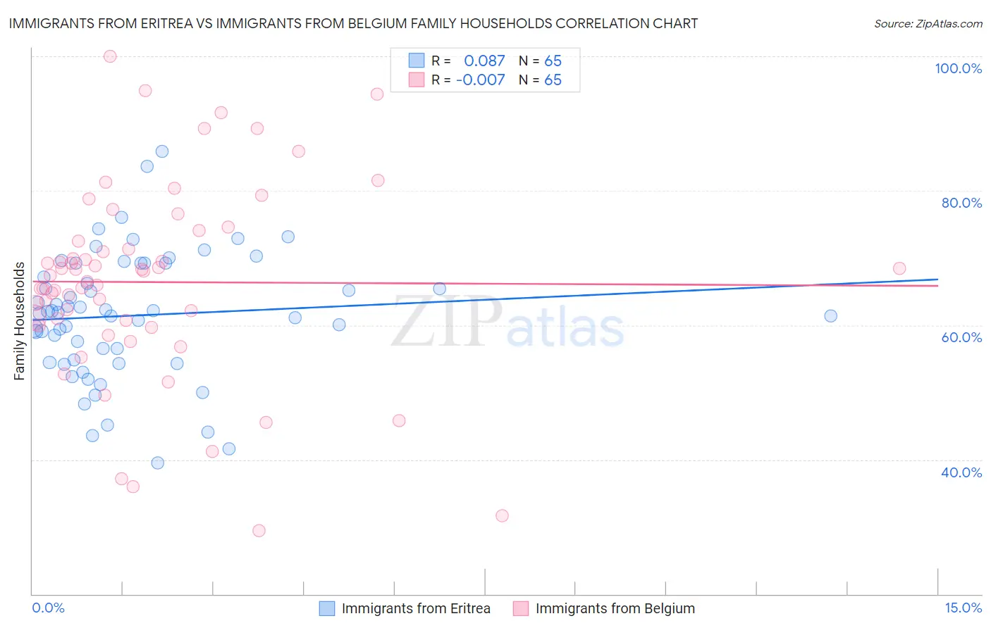 Immigrants from Eritrea vs Immigrants from Belgium Family Households