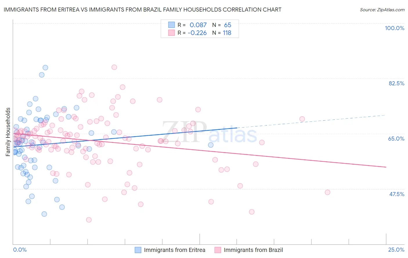 Immigrants from Eritrea vs Immigrants from Brazil Family Households
