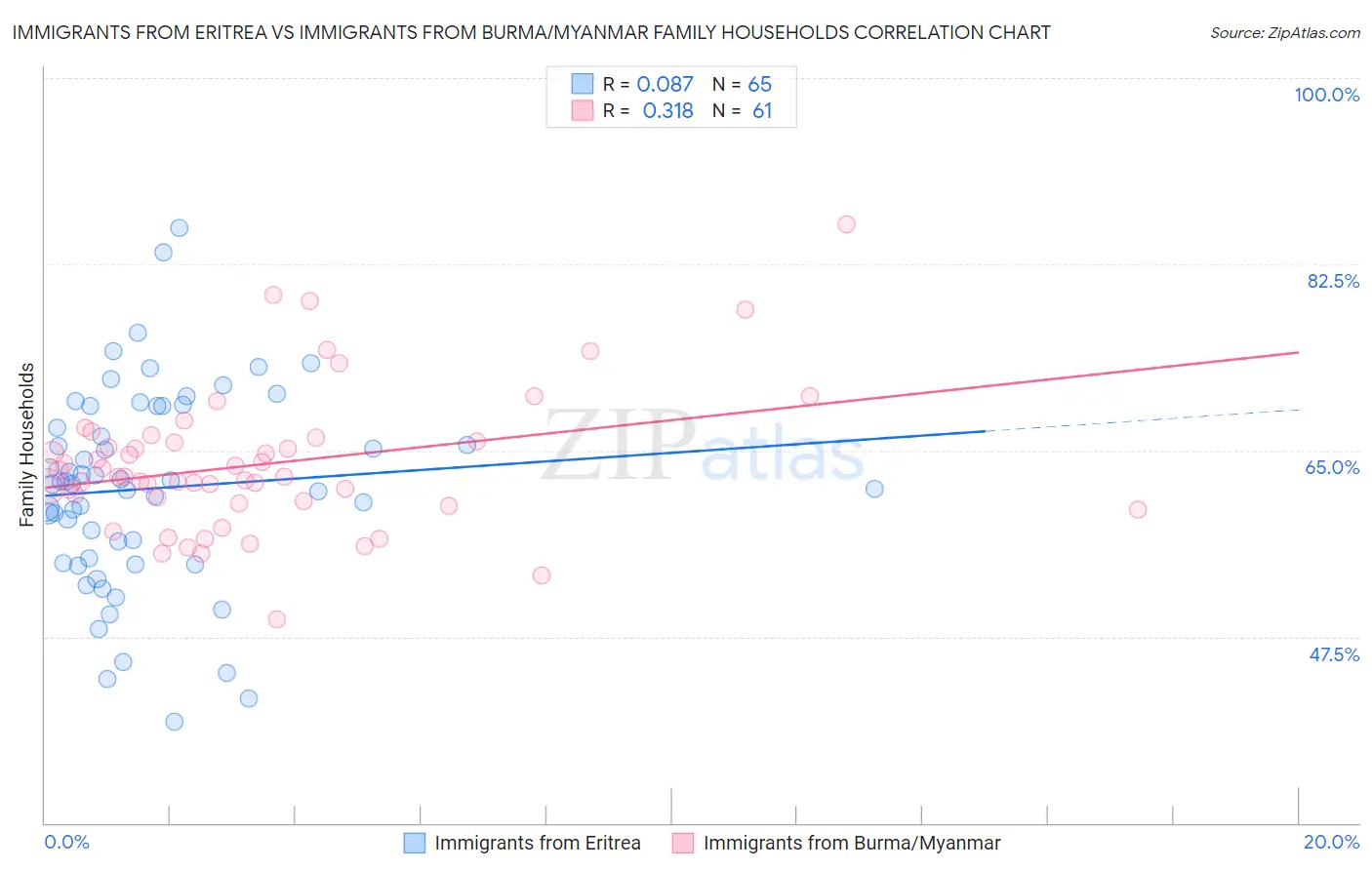 Immigrants from Eritrea vs Immigrants from Burma/Myanmar Family Households