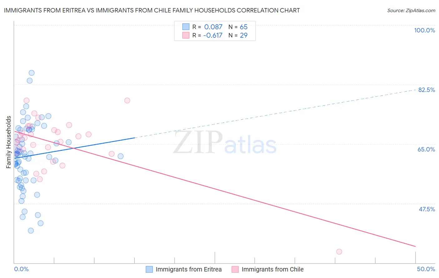 Immigrants from Eritrea vs Immigrants from Chile Family Households