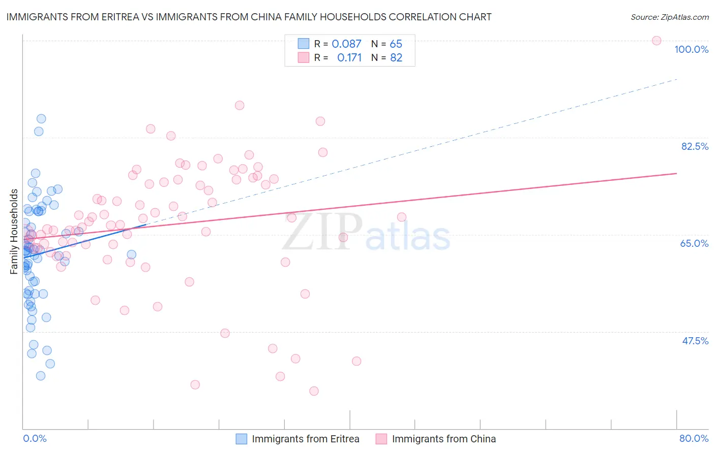 Immigrants from Eritrea vs Immigrants from China Family Households