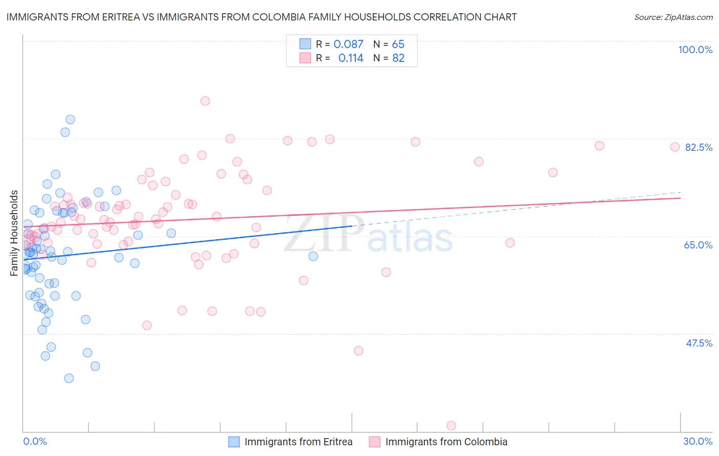 Immigrants from Eritrea vs Immigrants from Colombia Family Households
