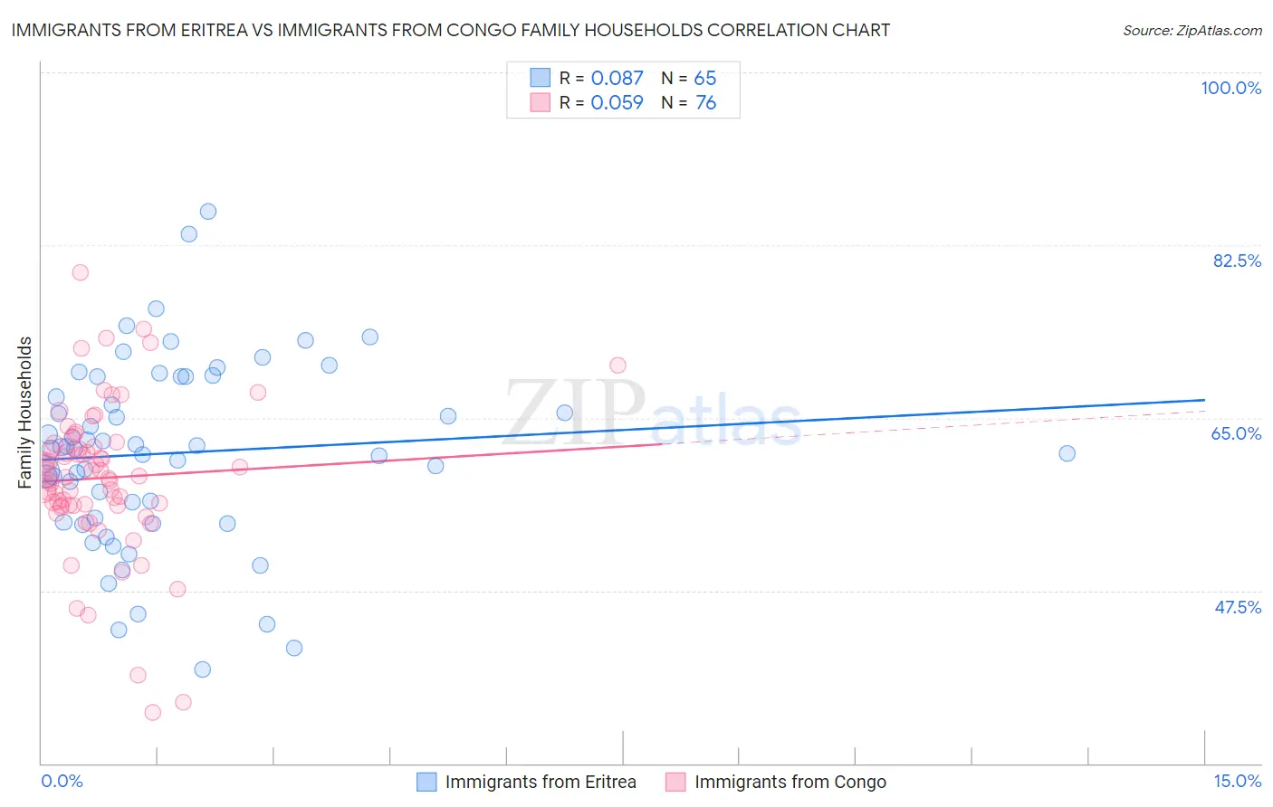 Immigrants from Eritrea vs Immigrants from Congo Family Households