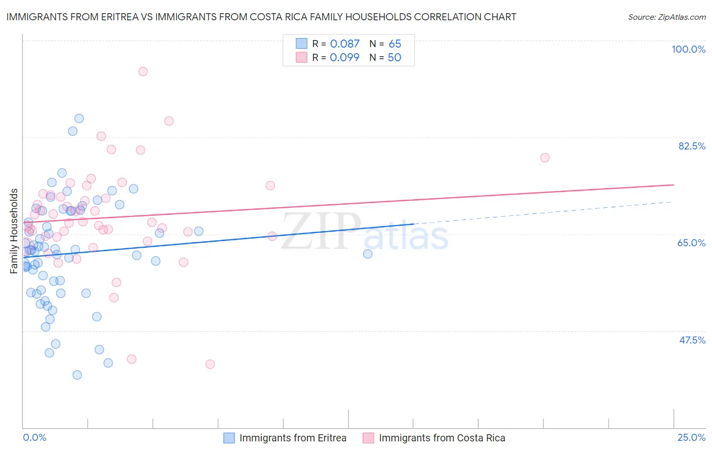 Immigrants from Eritrea vs Immigrants from Costa Rica Family Households