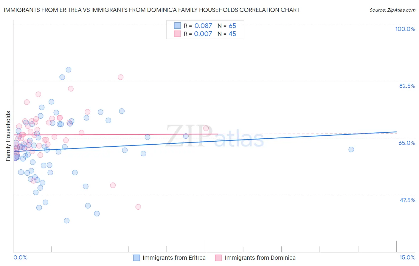 Immigrants from Eritrea vs Immigrants from Dominica Family Households