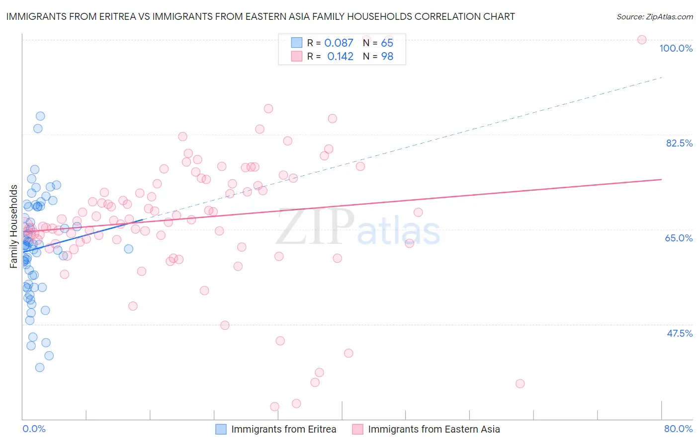 Immigrants from Eritrea vs Immigrants from Eastern Asia Family Households