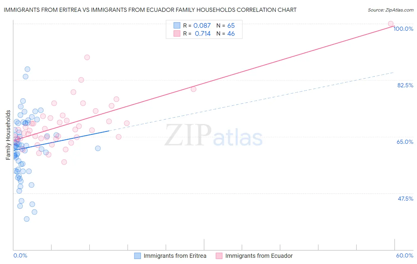 Immigrants from Eritrea vs Immigrants from Ecuador Family Households