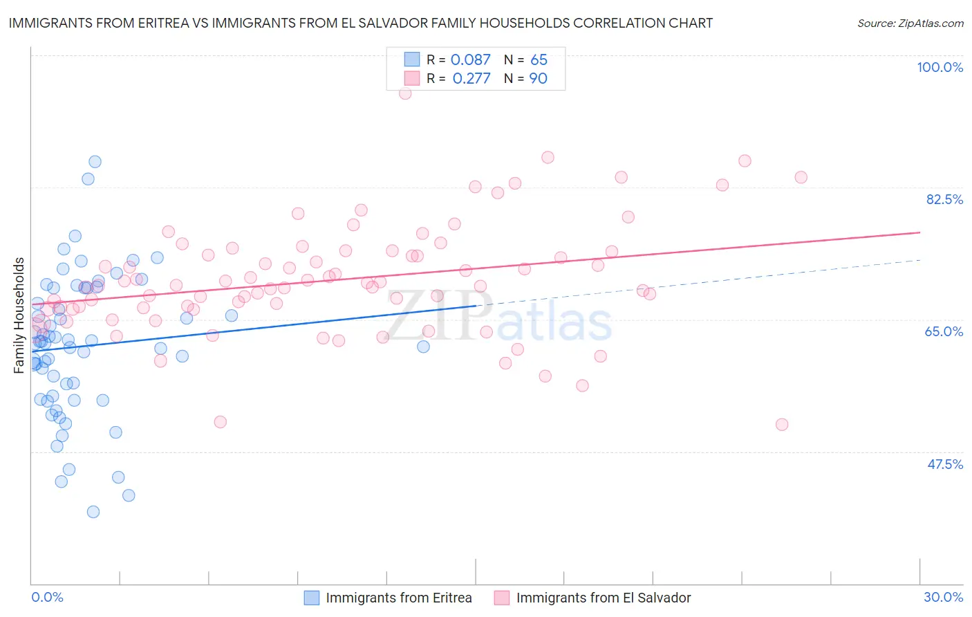 Immigrants from Eritrea vs Immigrants from El Salvador Family Households