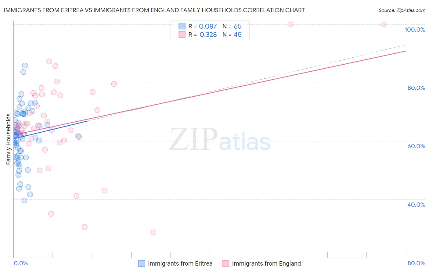 Immigrants from Eritrea vs Immigrants from England Family Households