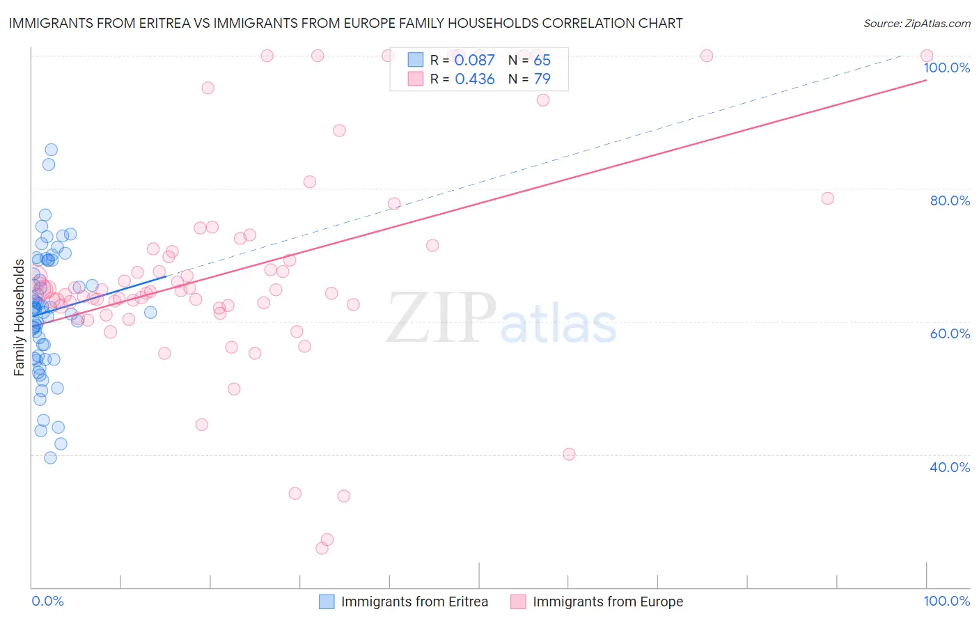 Immigrants from Eritrea vs Immigrants from Europe Family Households