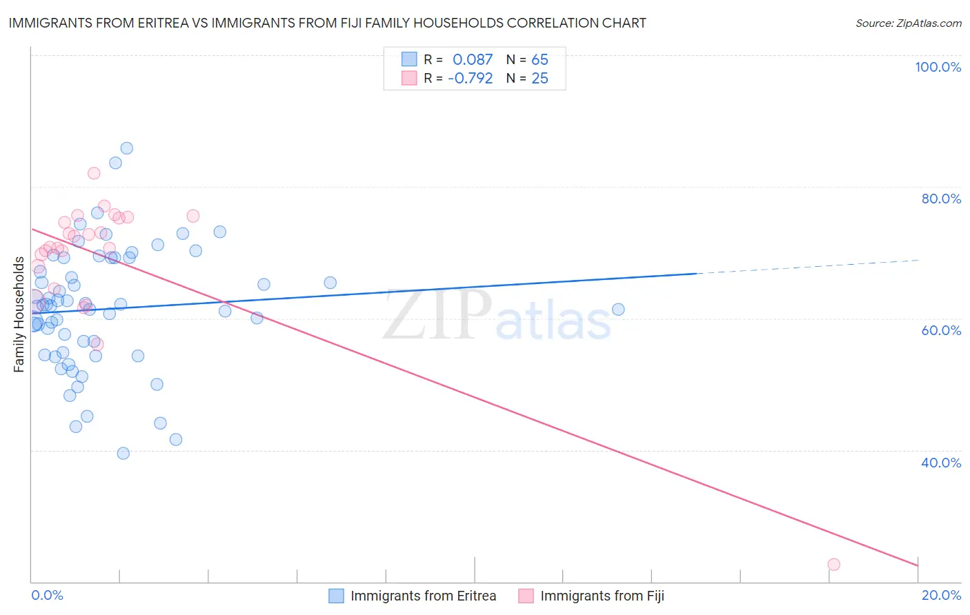 Immigrants from Eritrea vs Immigrants from Fiji Family Households