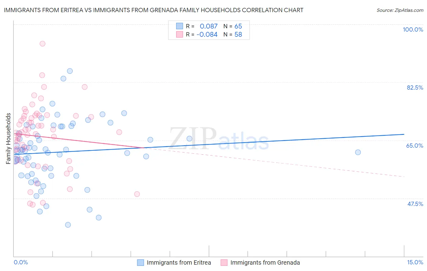 Immigrants from Eritrea vs Immigrants from Grenada Family Households