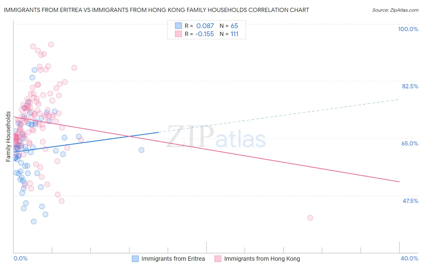 Immigrants from Eritrea vs Immigrants from Hong Kong Family Households