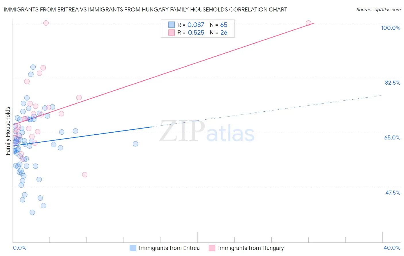 Immigrants from Eritrea vs Immigrants from Hungary Family Households