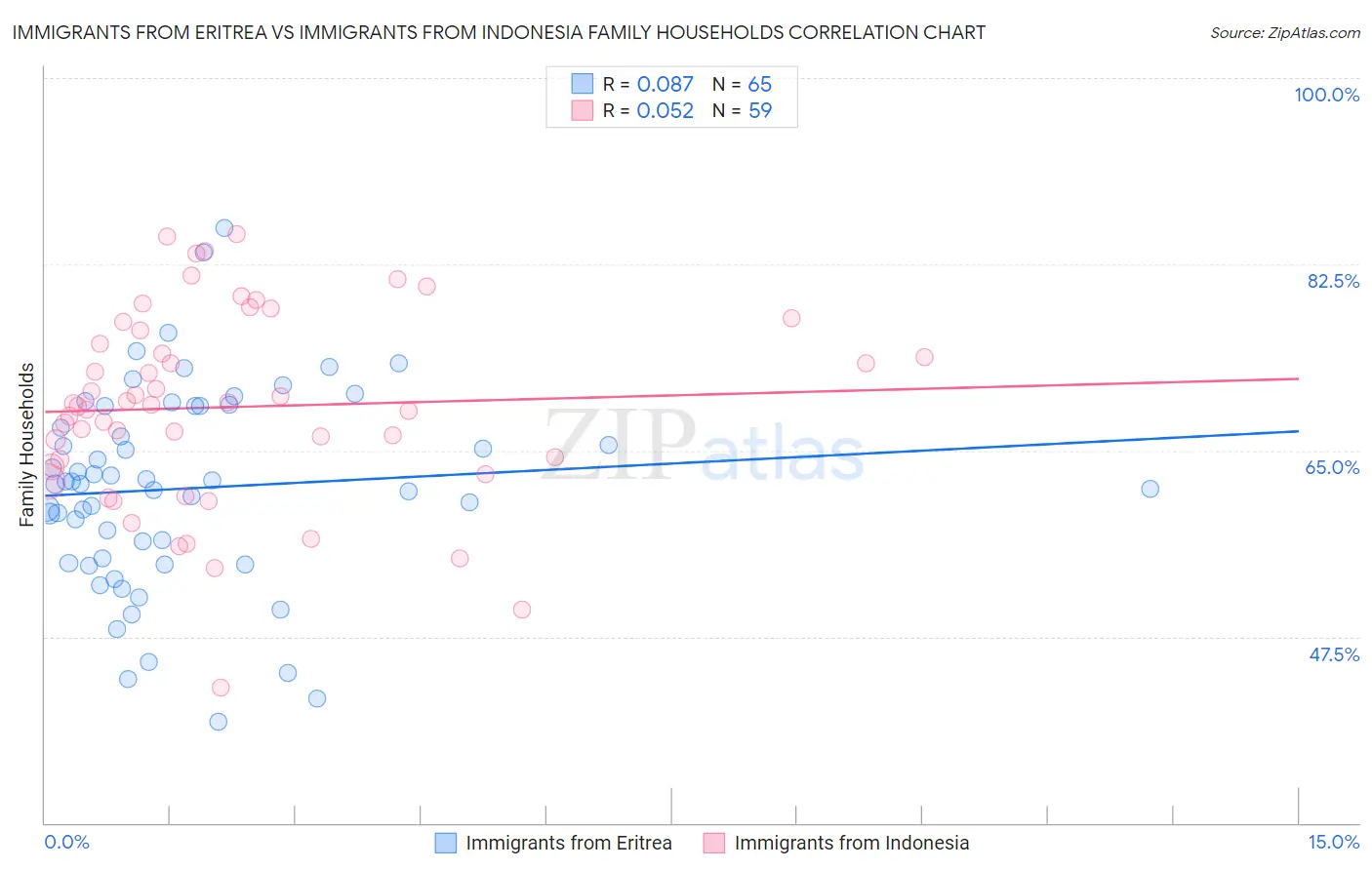 Immigrants from Eritrea vs Immigrants from Indonesia Family Households