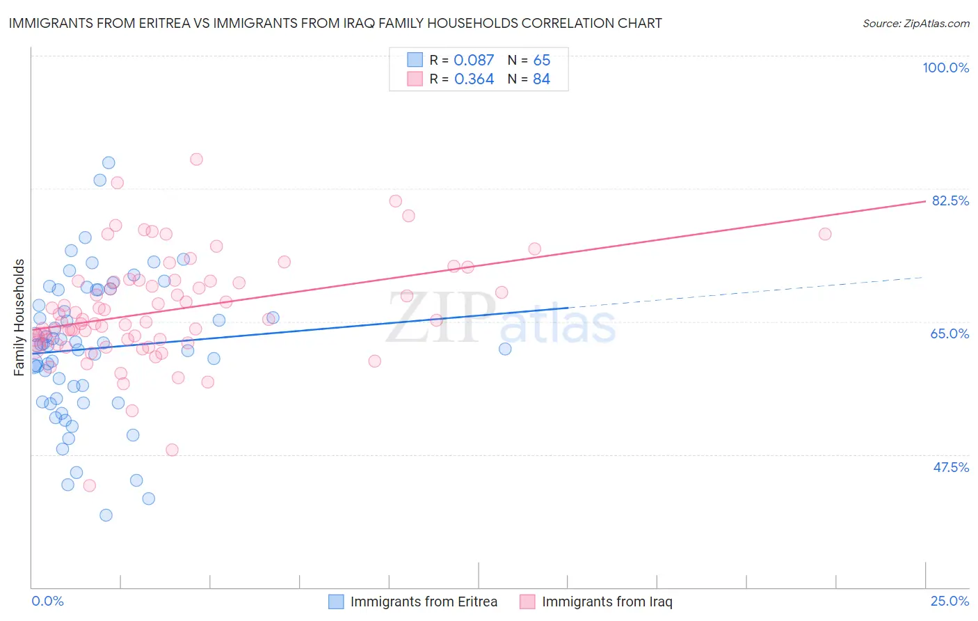 Immigrants from Eritrea vs Immigrants from Iraq Family Households