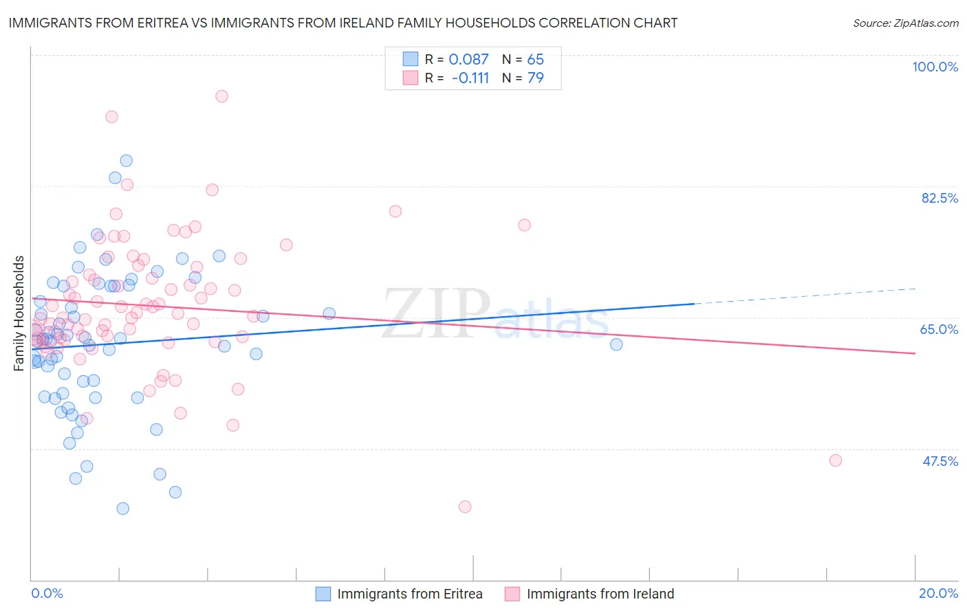 Immigrants from Eritrea vs Immigrants from Ireland Family Households
