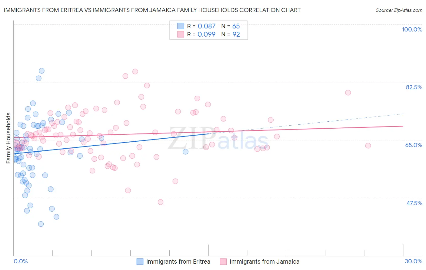 Immigrants from Eritrea vs Immigrants from Jamaica Family Households